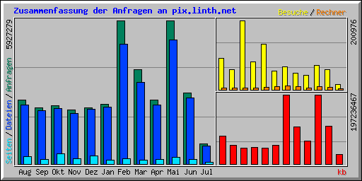 Zusammenfassung der Anfragen an pix.linth.net