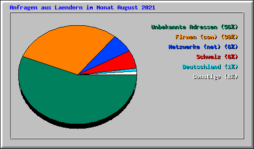 Anfragen aus Laendern im Monat August 2021