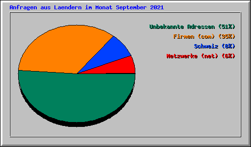 Anfragen aus Laendern im Monat September 2021