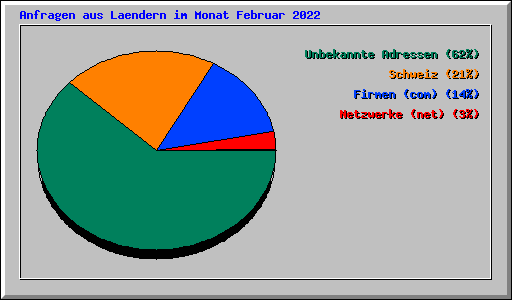 Anfragen aus Laendern im Monat Februar 2022
