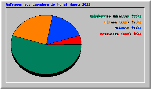 Anfragen aus Laendern im Monat Maerz 2022