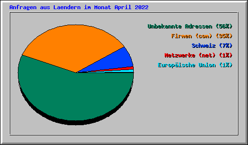 Anfragen aus Laendern im Monat April 2022