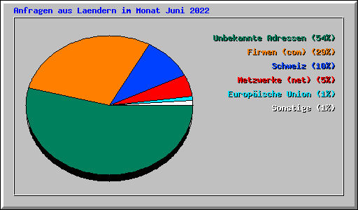 Anfragen aus Laendern im Monat Juni 2022