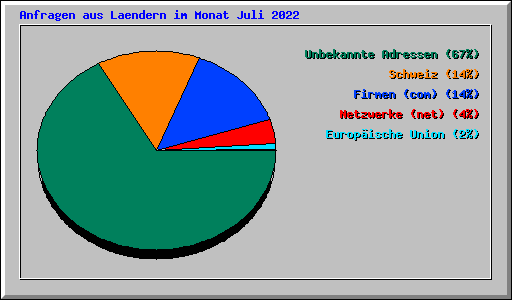 Anfragen aus Laendern im Monat Juli 2022