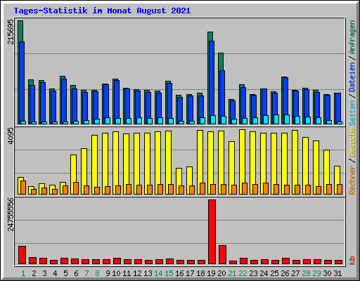Tages-Statistik im Monat August 2021