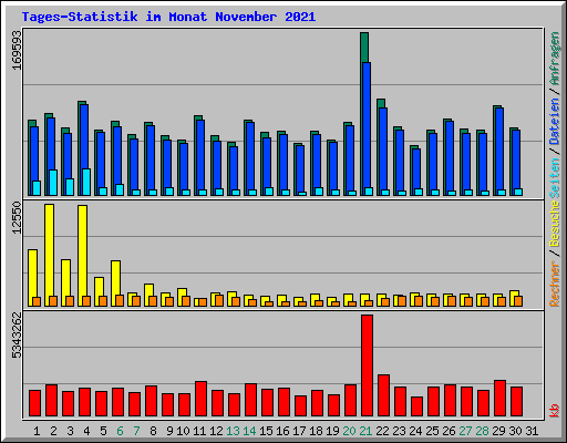 Tages-Statistik im Monat November 2021