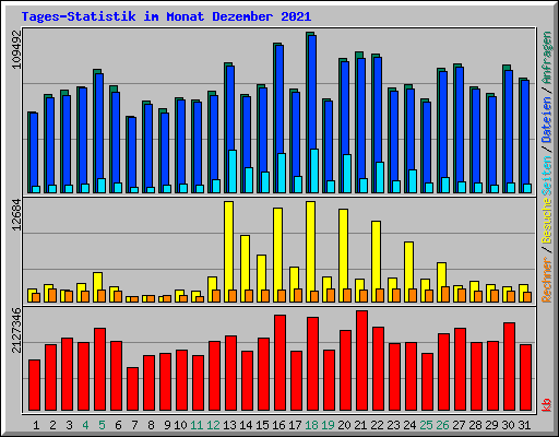 Tages-Statistik im Monat Dezember 2021