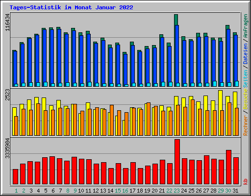 Tages-Statistik im Monat Januar 2022