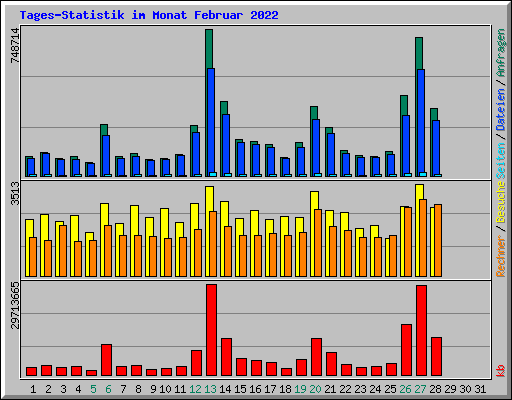 Tages-Statistik im Monat Februar 2022