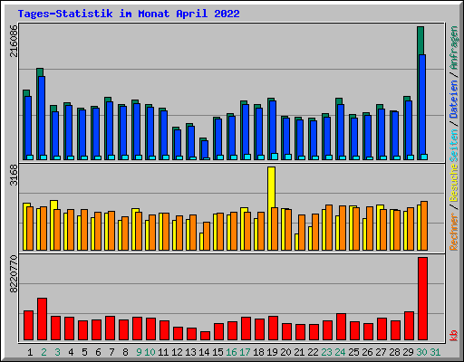 Tages-Statistik im Monat April 2022
