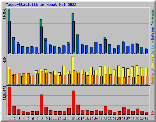 Tages-Statistik im Monat Mai 2022