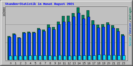 Stunden-Statistik im Monat August 2021