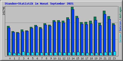 Stunden-Statistik im Monat September 2021