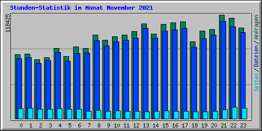 Stunden-Statistik im Monat November 2021