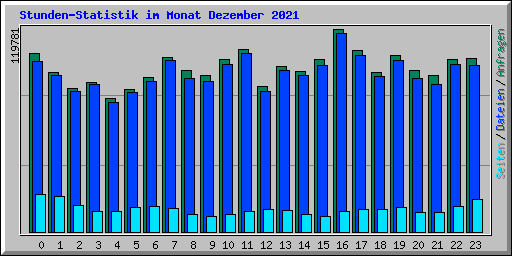 Stunden-Statistik im Monat Dezember 2021