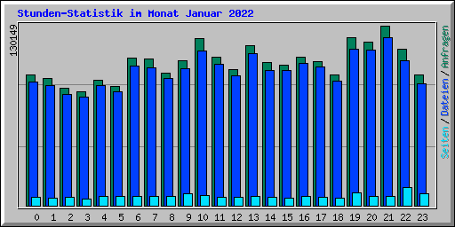 Stunden-Statistik im Monat Januar 2022