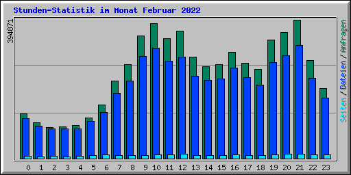 Stunden-Statistik im Monat Februar 2022