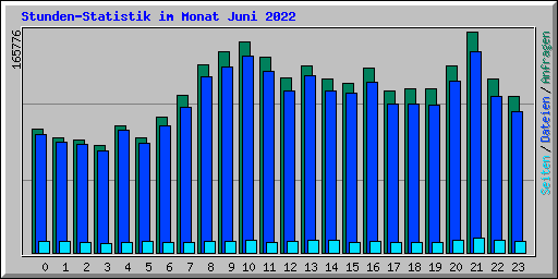 Stunden-Statistik im Monat Juni 2022